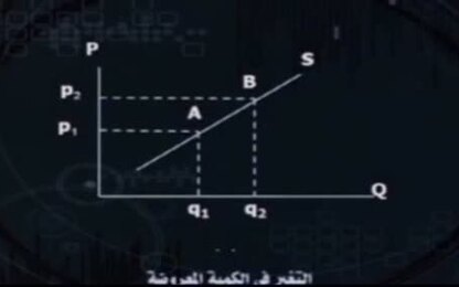 التغير في الكمية المعروضة والتغير في العرض
