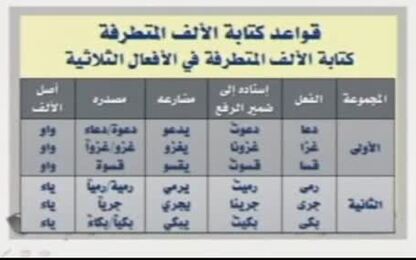كتابة الألف المتطرفة
