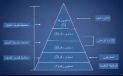 موقع التخطيط في اطار العملية الإدارية