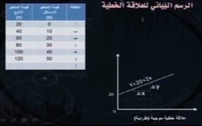 العلاقة الخطية الموجبة والسالبة 