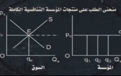منحنى الطلب والايراد الكلي والمتوسط والحدي للمؤسسة التنافسية الكاملة