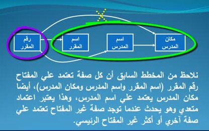 التطبيع الثالث